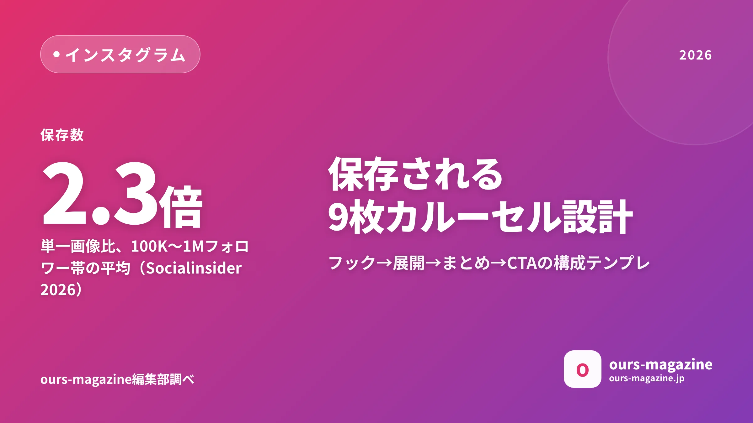 インスタ カルーセル 作り方|保存される複数枚投稿の構成テンプレと9枚の法則のサムネイル