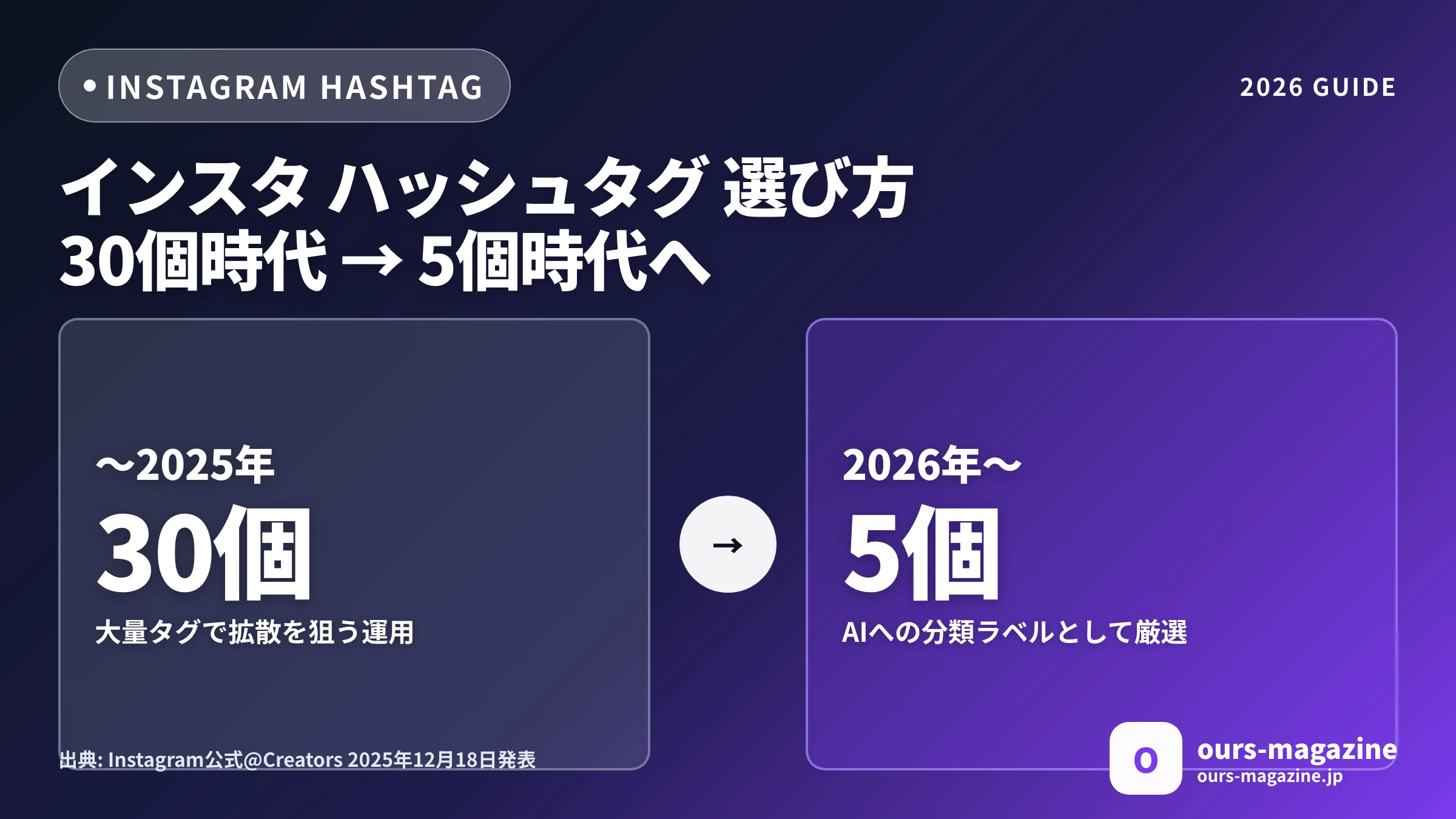 インスタ ハッシュタグ 選び方|2026年5個時代の正解と大中小バランスのサムネイル