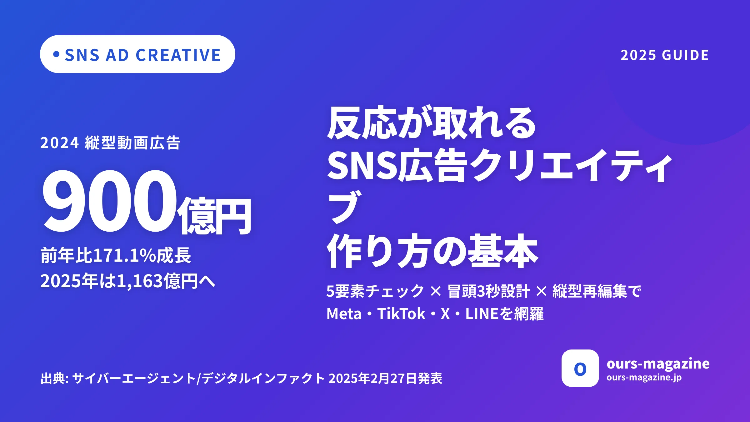 反応が取れるSNS広告クリエイティブの作り方|基本の5要素と訴求テンプレ・媒体別設計【2025年版】のサムネイル