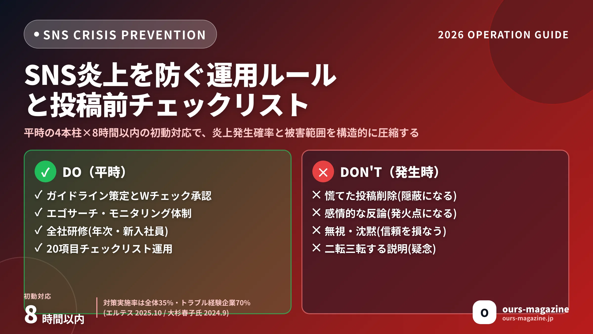 SNS炎上を防ぐ運用ルールと投稿前チェックリスト|原因・対策・初動対応の最新ガイドのサムネイル