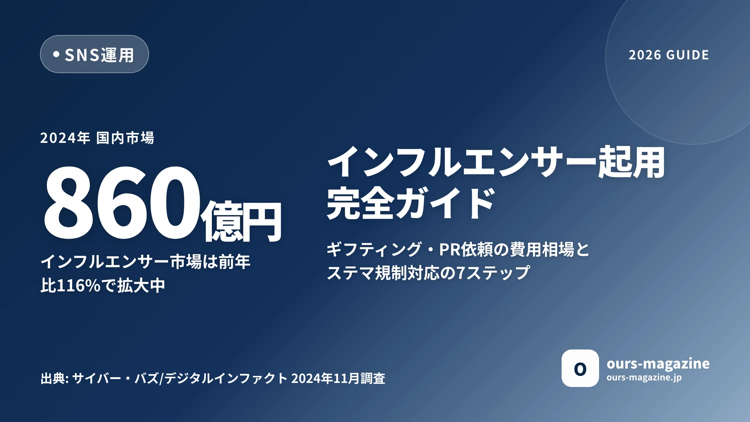インフルエンサー起用の進め方|ギフティング・PR依頼の費用相場とステマ規制対応【2026年版】のサムネイル