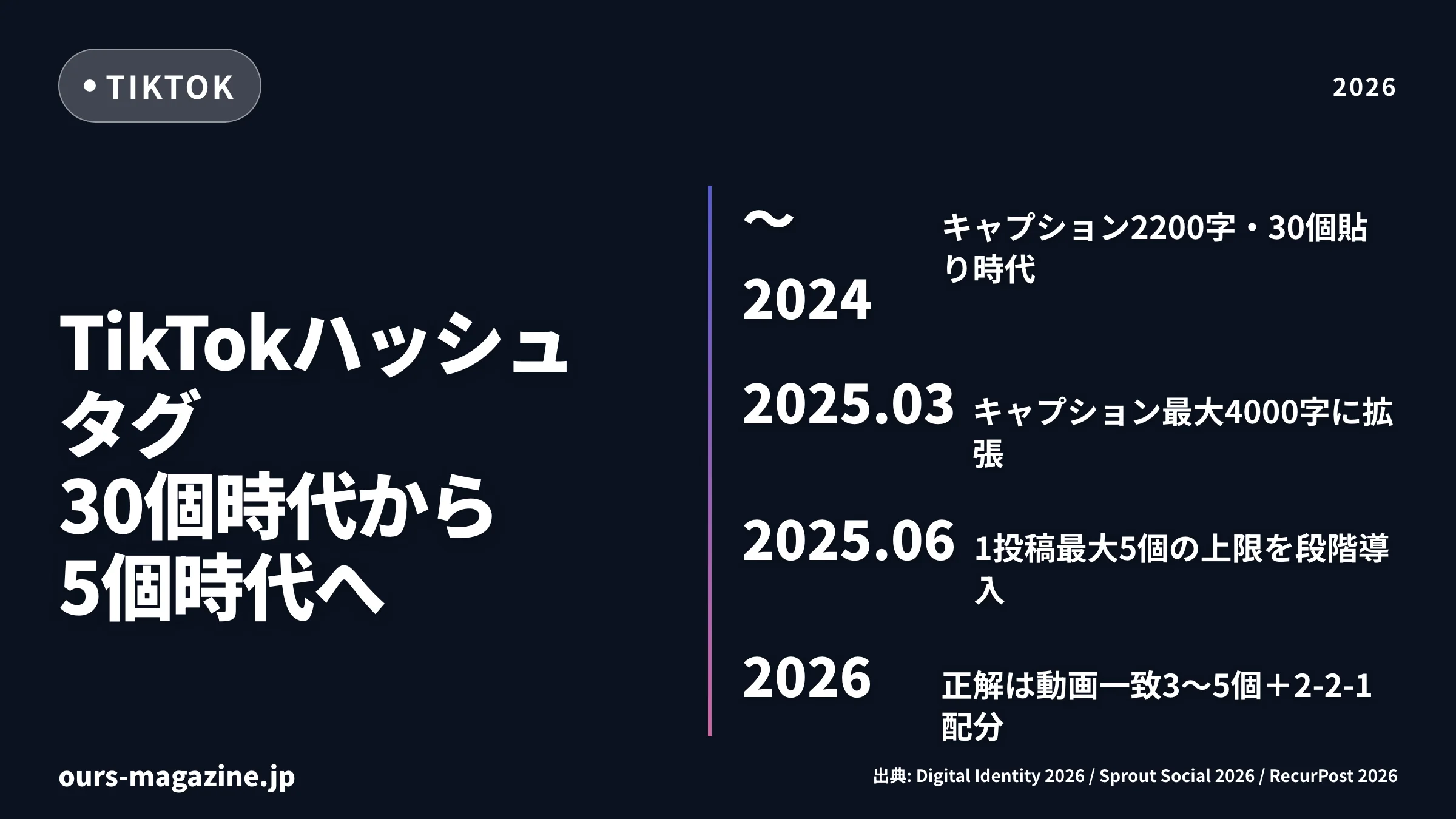 TikTok ハッシュタグ 選び方|おすすめ露出を狙う3〜5個の付け方と2026年最新ルールのサムネイル
