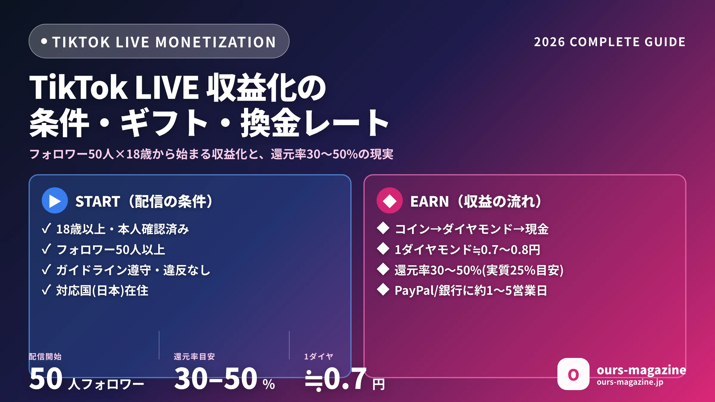 TikTok LIVE 収益化ガイド|ギフト・条件・換金レートの基本を最新版で整理のサムネイル