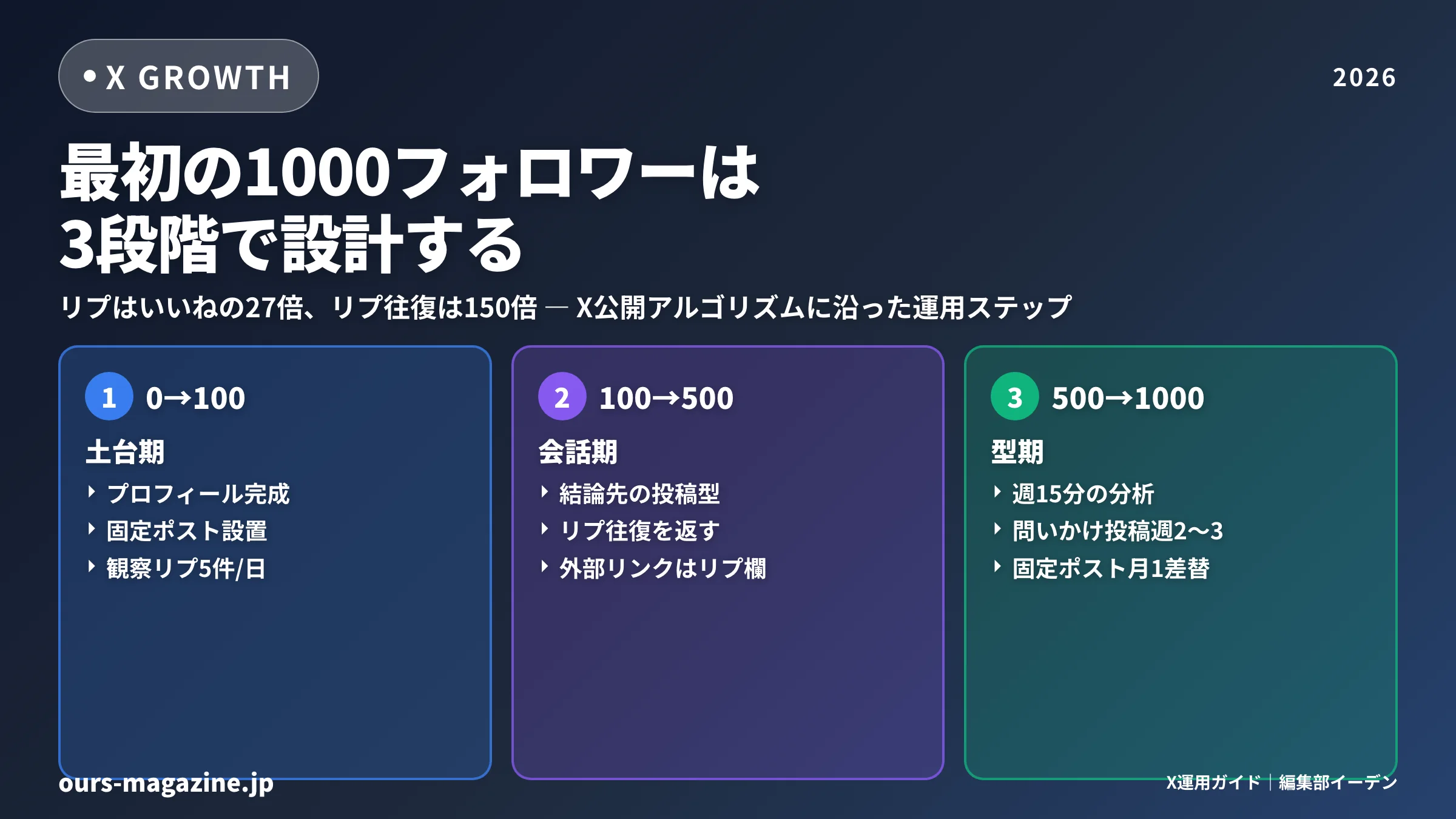 X(旧Twitter)で最初の1000フォロワーを増やす運用ステップ|0→100→500→1000の3段階ロードマップ2026年版のサムネイル