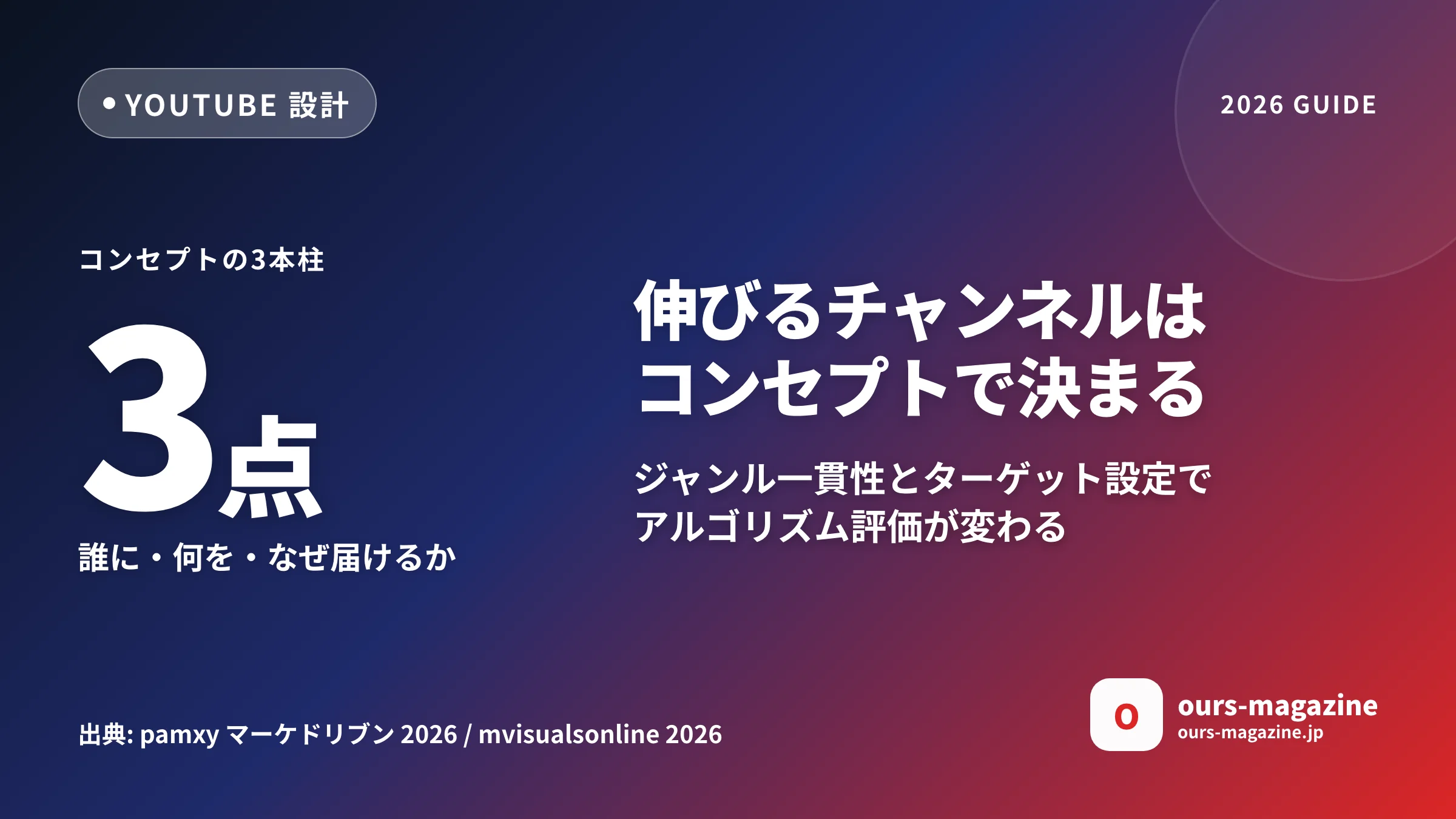 YouTube チャンネル コンセプト設計|伸びるジャンルとターゲットの決め方2026年版のサムネイル
