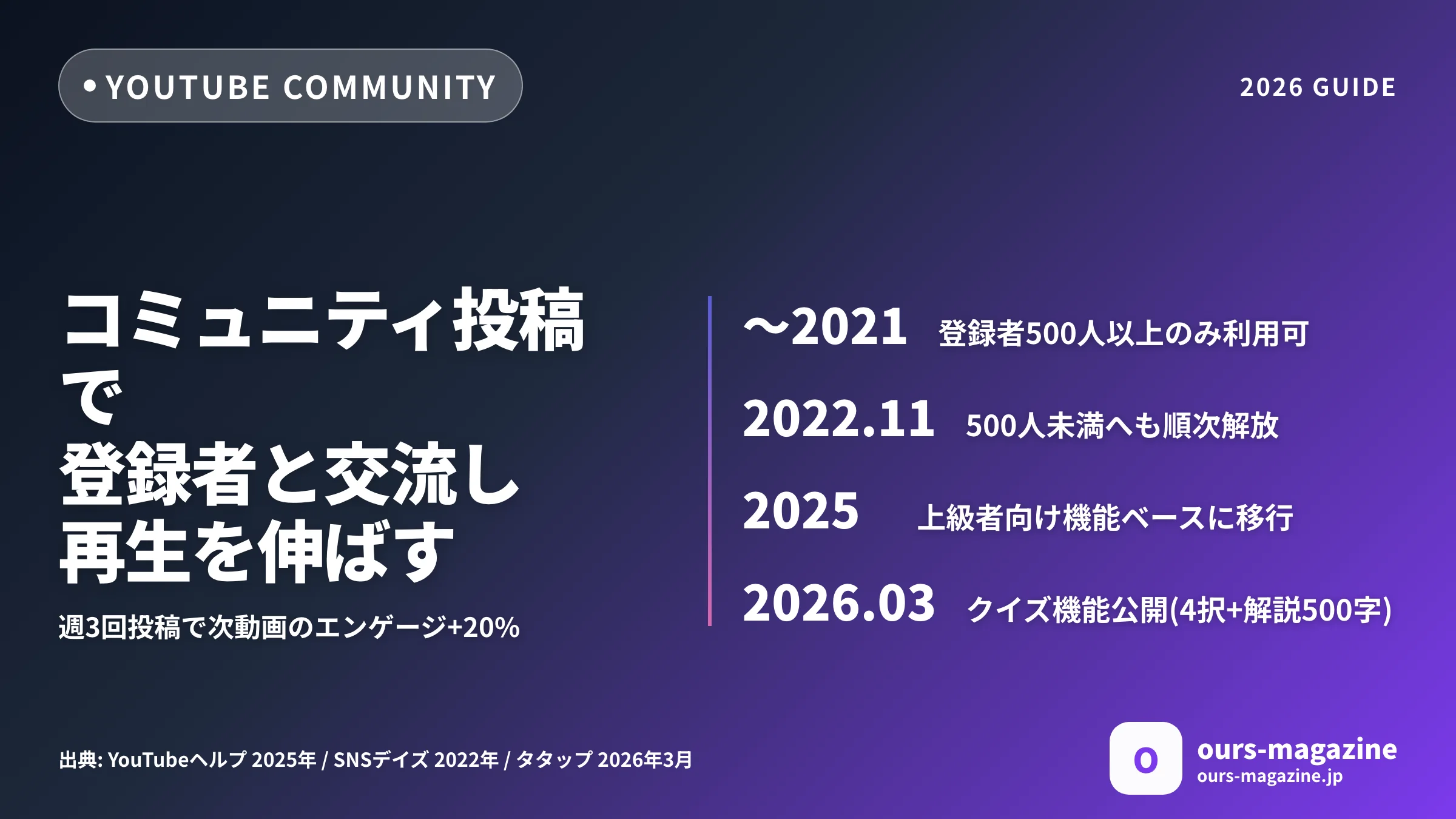 YouTubeコミュニティ投稿でエンゲージと再生を伸ばす|投票・クイズ・画像で登録者と交流する設計術のサムネイル