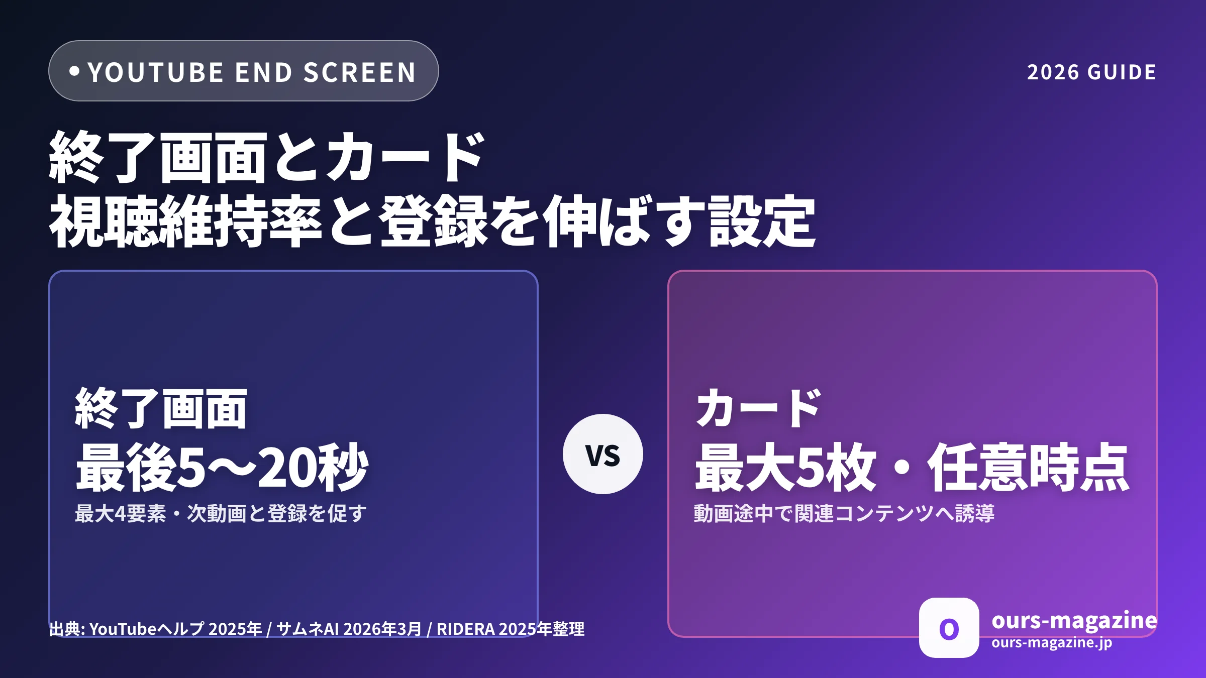 YouTube終了画面とカードで視聴維持率と登録を伸ばす|設定手順・要素配置・CTR最適化までのサムネイル