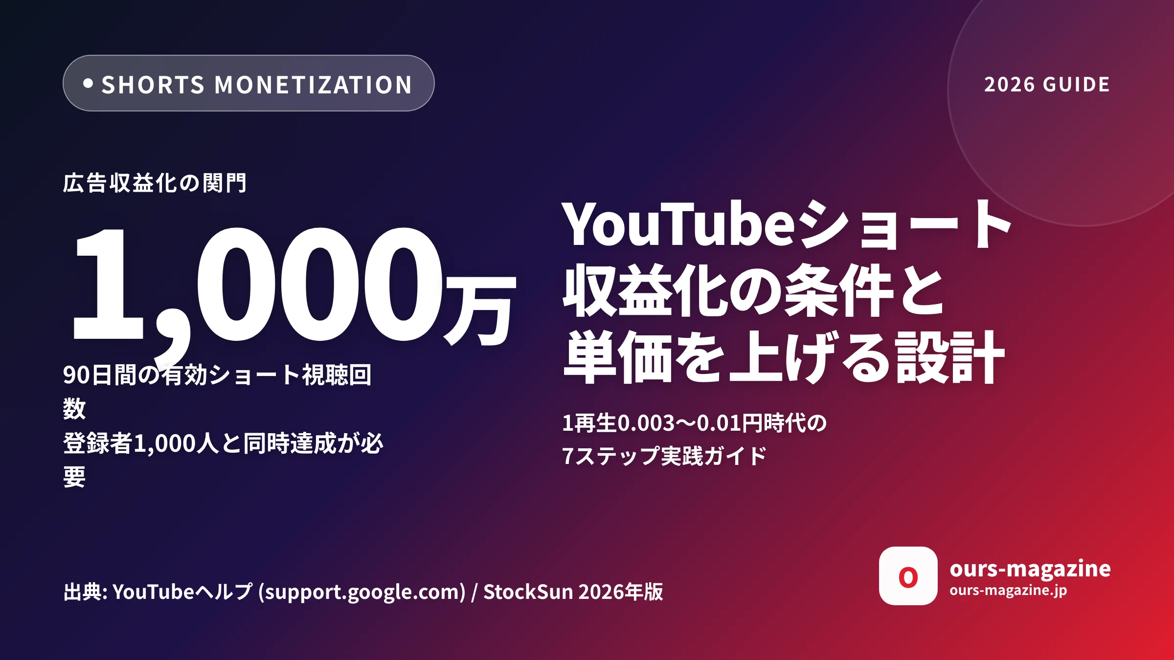 YouTubeショートの収益化条件と単価を上げる設計|1再生0.01円時代の稼ぎ方7ステップのサムネイル
