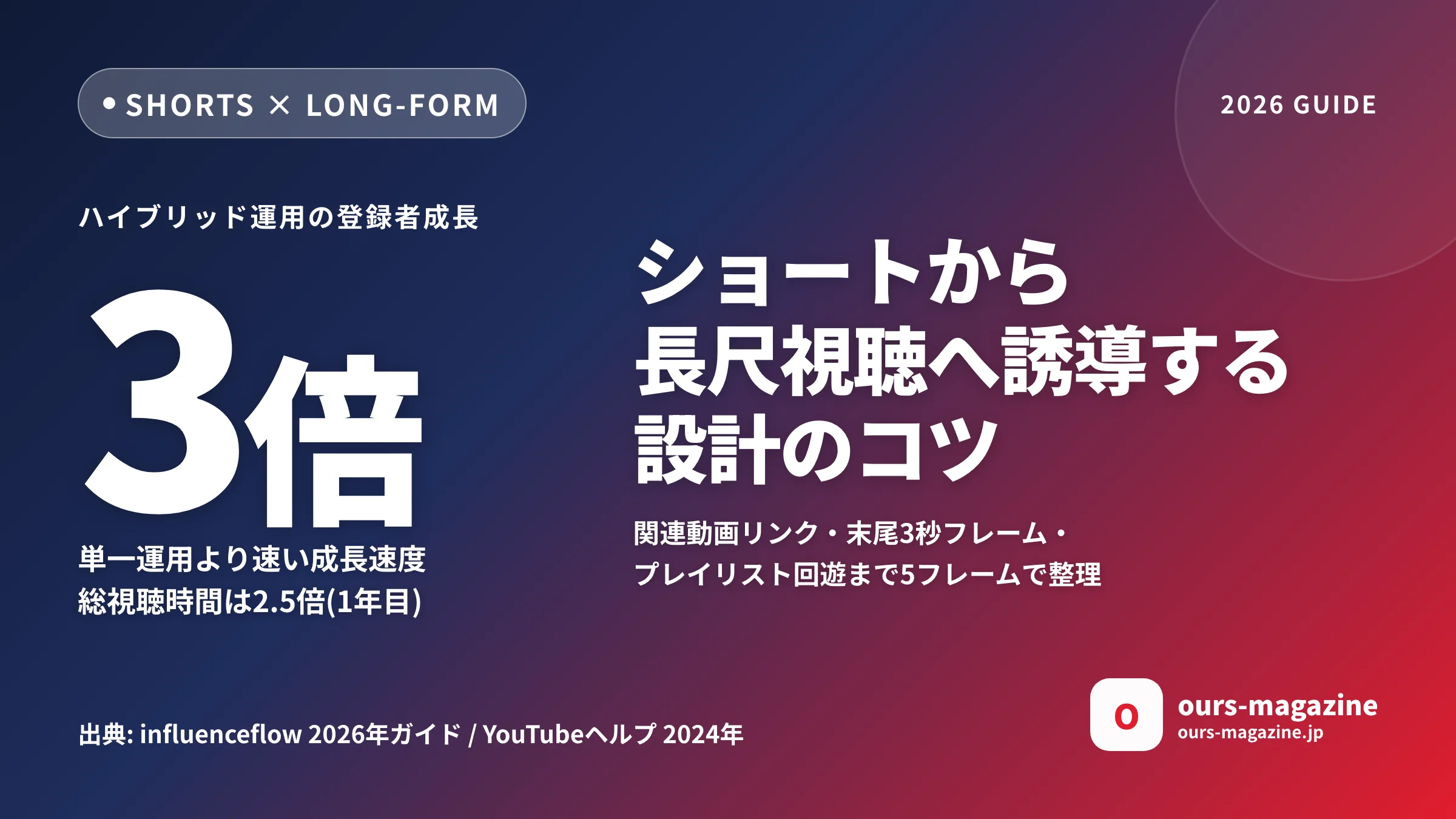 YouTubeショートから長尺視聴へ誘導する設計のコツ|遷移率を上げる5つのフレームのサムネイル